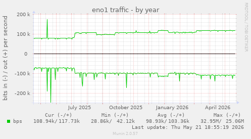 eno1 traffic