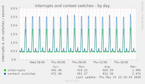 Interrupts and context switches