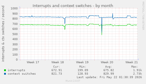 monthly graph