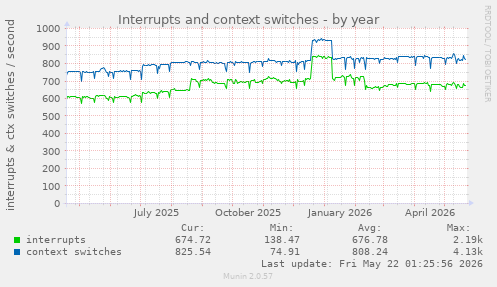 yearly graph