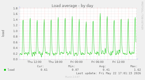 Load average