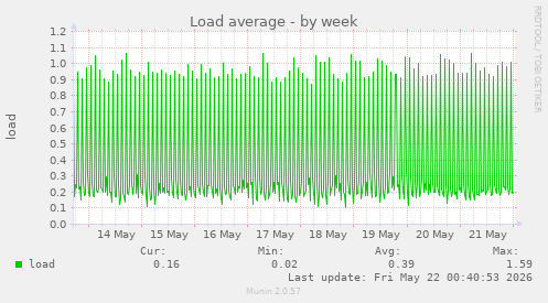 Load average