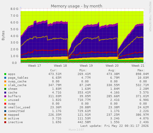 monthly graph