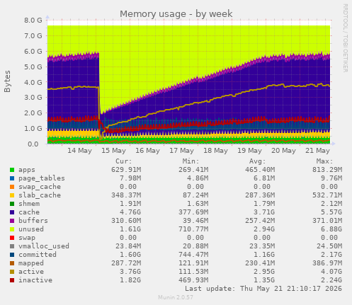 Memory usage