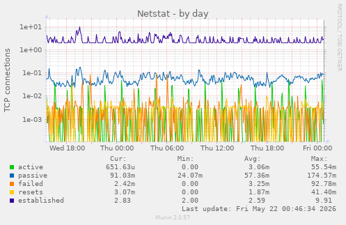 Netstat