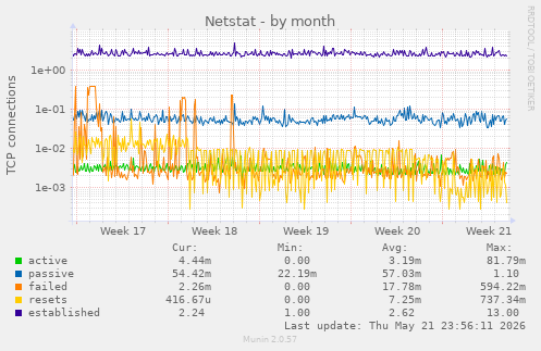 Netstat