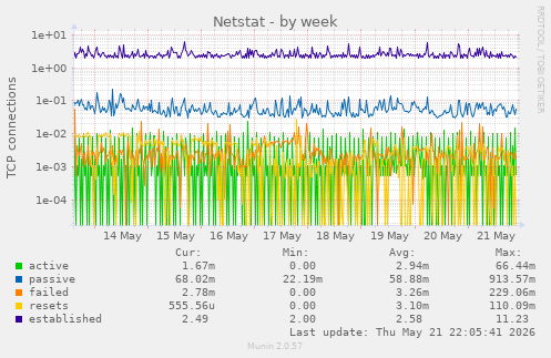 Netstat