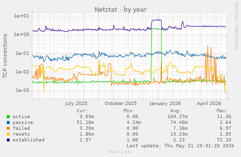 Netstat