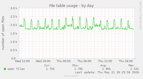 File table usage