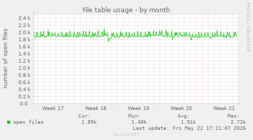 File table usage