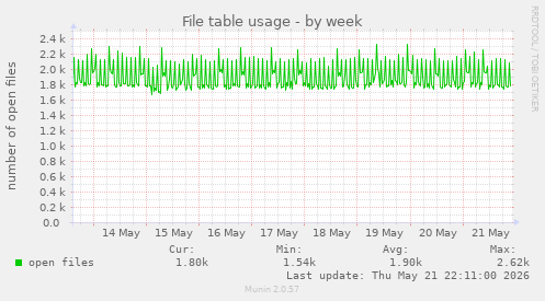 File table usage