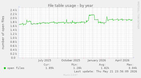 File table usage