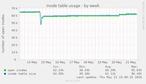 Inode table usage