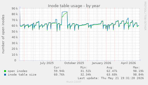 Inode table usage