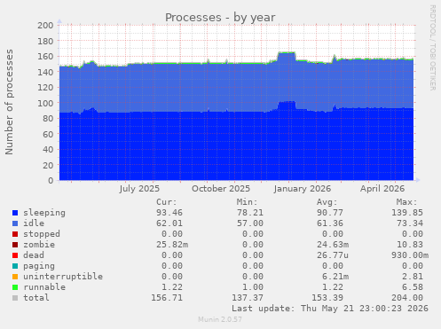 Processes