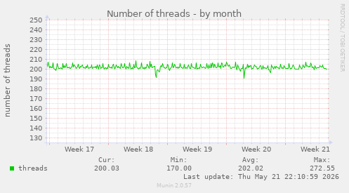 Number of threads