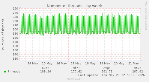 Number of threads