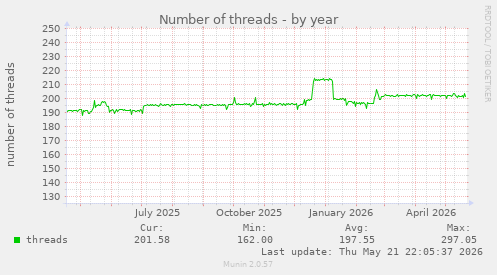 Number of threads