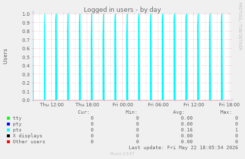Logged in users