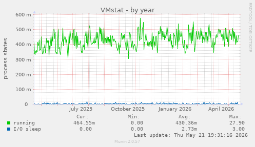 VMstat