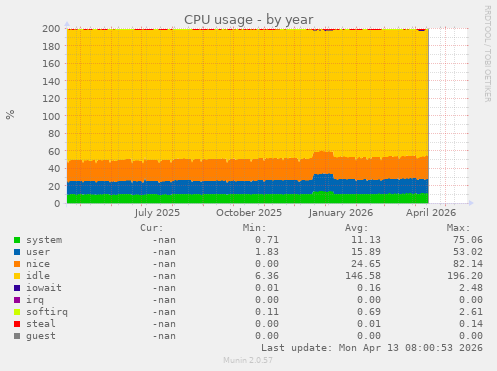CPU usage