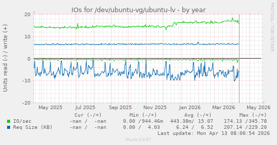 yearly graph