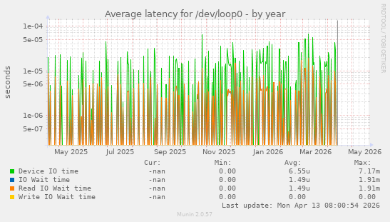 Average latency for /dev/loop0