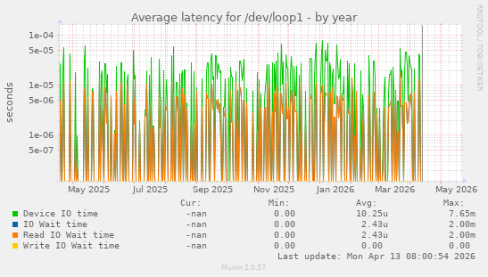 Average latency for /dev/loop1