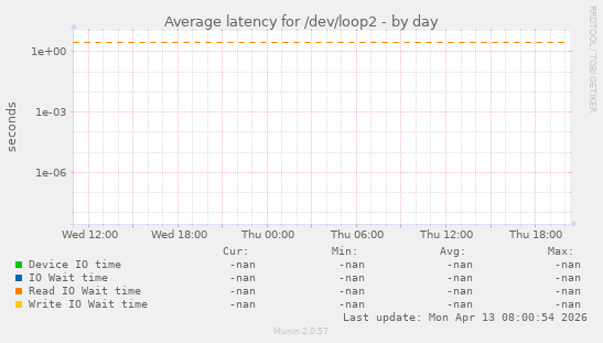Average latency for /dev/loop2