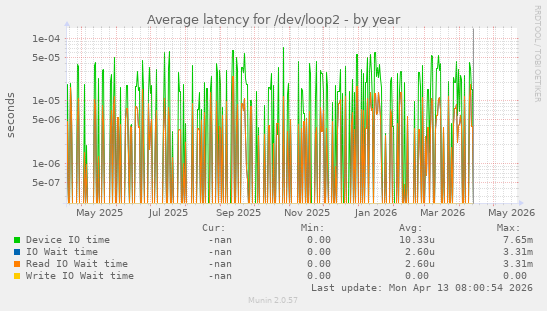 Average latency for /dev/loop2