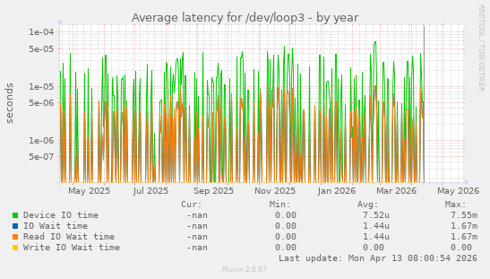Average latency for /dev/loop3
