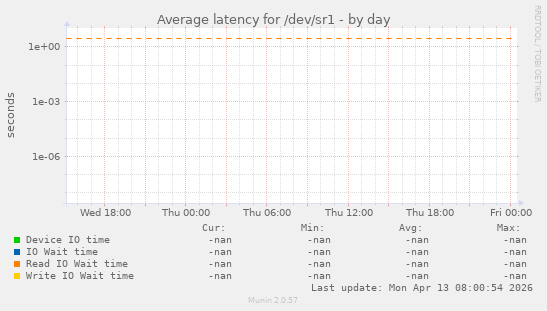 Average latency for /dev/sr1