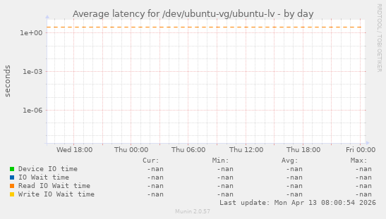 Average latency for /dev/ubuntu-vg/ubuntu-lv