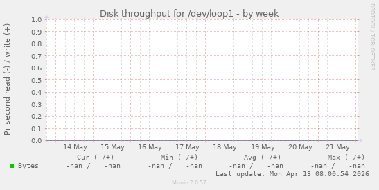 Disk throughput for /dev/loop1