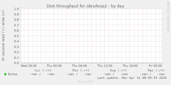 Disk throughput for /dev/loop2