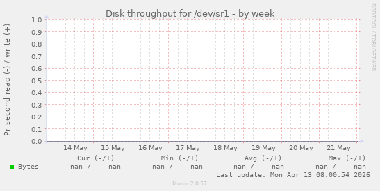 Disk throughput for /dev/sr1