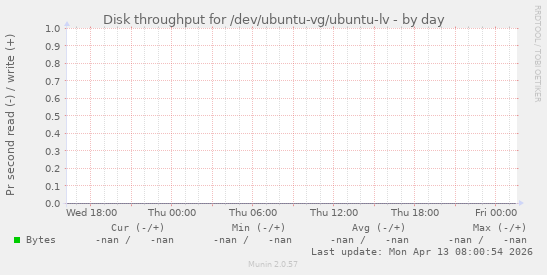 Disk throughput for /dev/ubuntu-vg/ubuntu-lv