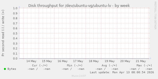 Disk throughput for /dev/ubuntu-vg/ubuntu-lv