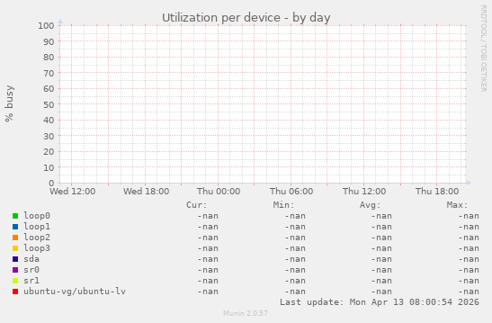 Utilization per device