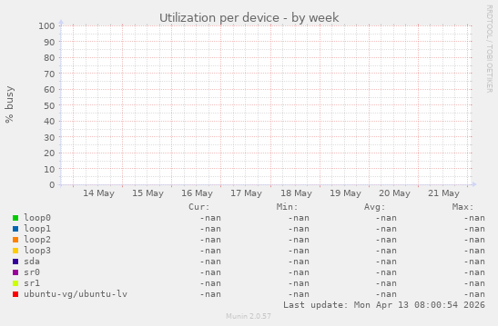 Utilization per device