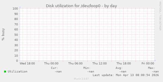 Disk utilization for /dev/loop0