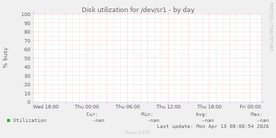 Disk utilization for /dev/sr1