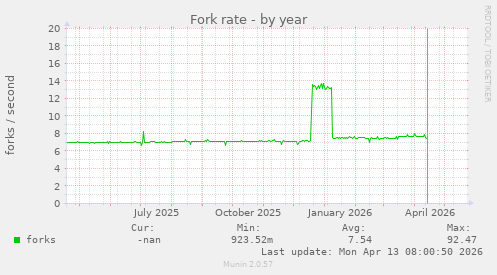 Fork rate