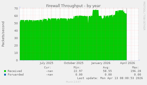 Firewall Throughput