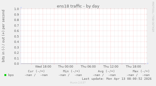ens18 traffic