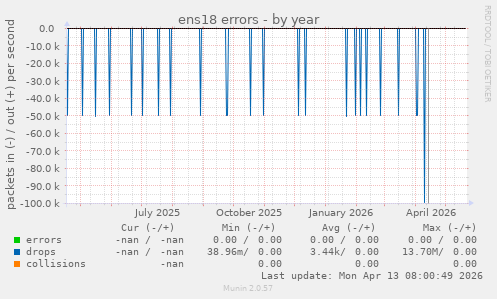 ens18 errors