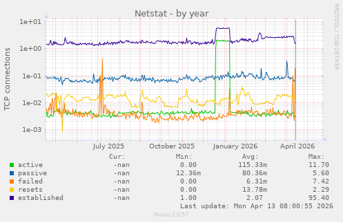 Netstat