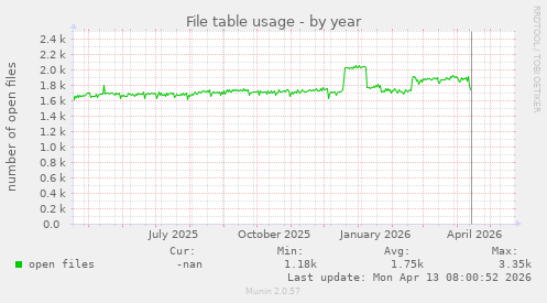 File table usage