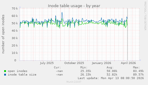 Inode table usage