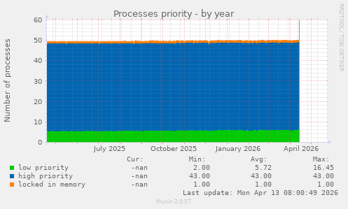 Processes priority